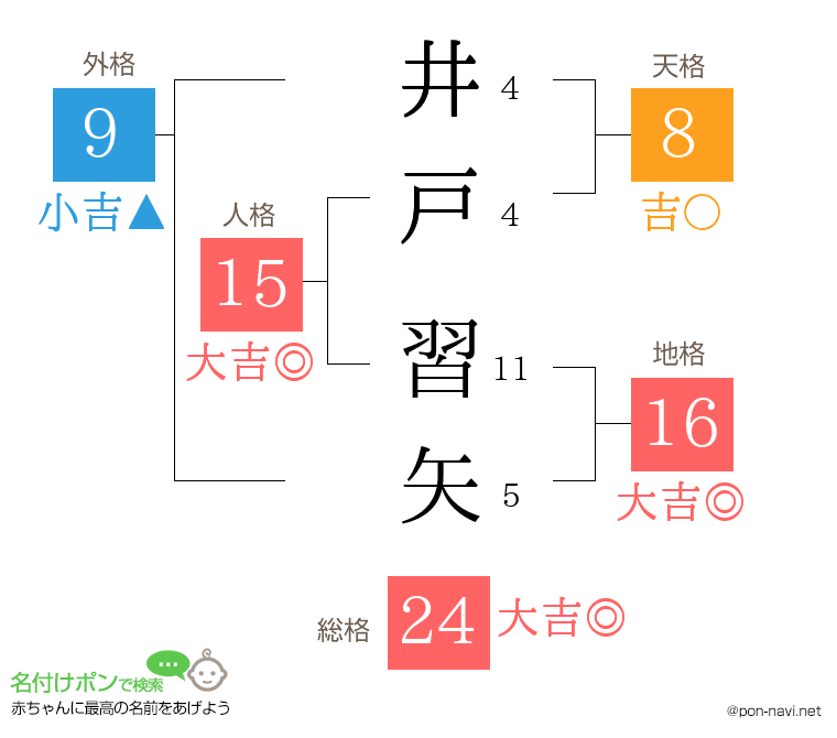 井戸 習矢さんの姓名判断結果