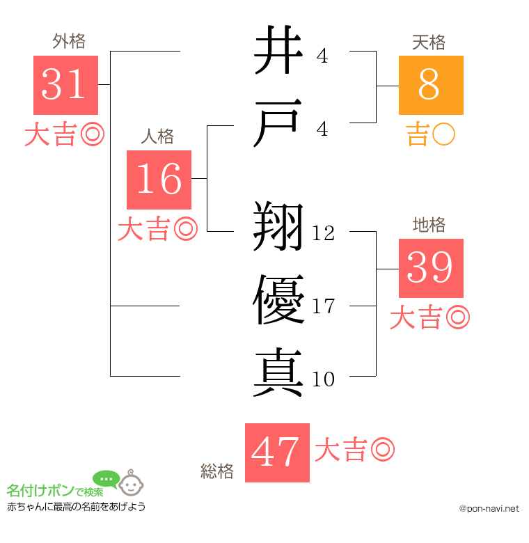 井戸 翔優真さんの姓名判断結果