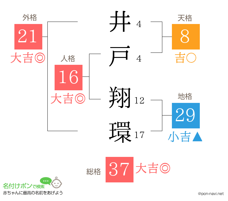 井戸 翔環さんの姓名判断結果