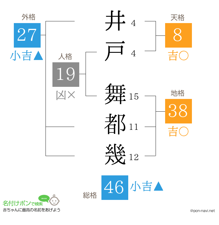 井戸 舞都幾さんの姓名判断結果