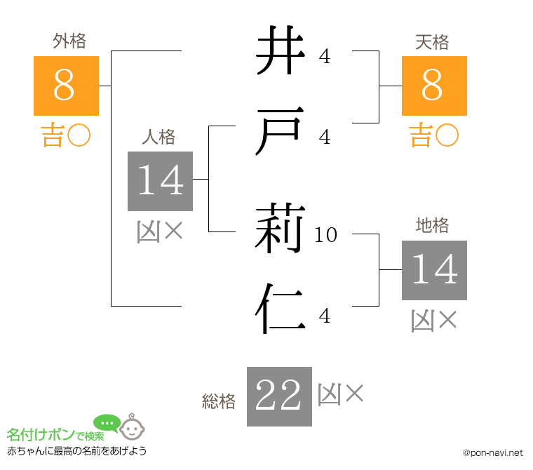 井戸 莉仁さんの姓名判断結果