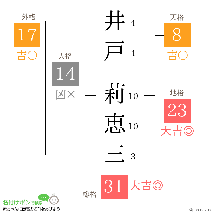 井戸 莉恵三さんの姓名判断結果