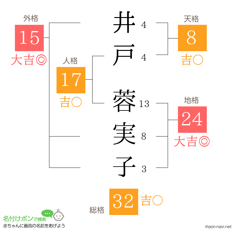 井戸 蓉実子さんの姓名判断結果