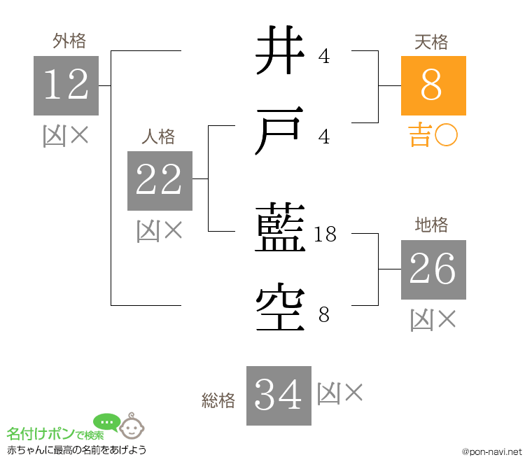 井戸 藍空さんの姓名判断結果