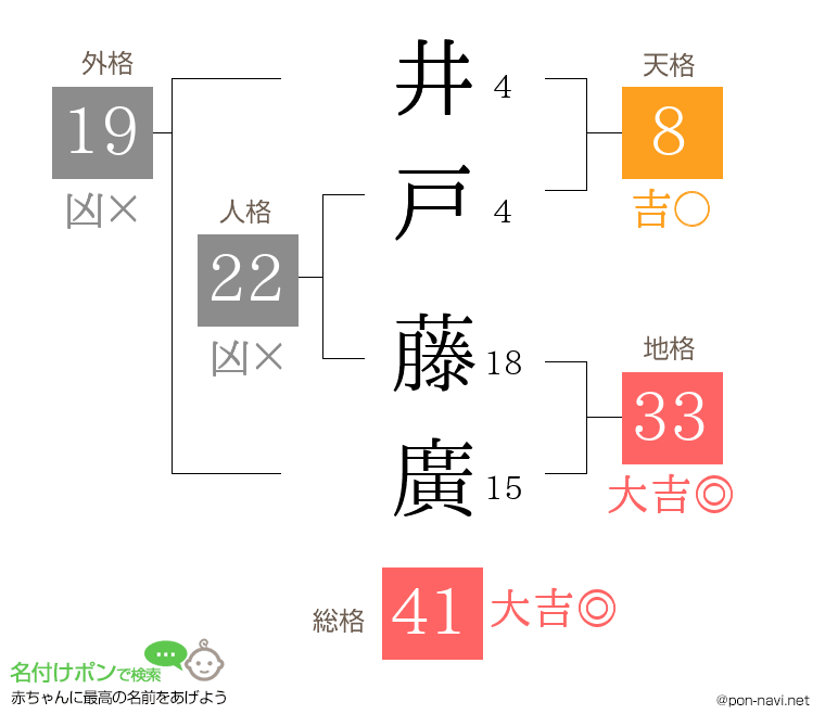 井戸 藤廣さんの姓名判断結果
