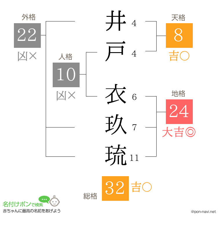 井戸 衣玖琉さんの姓名判断結果