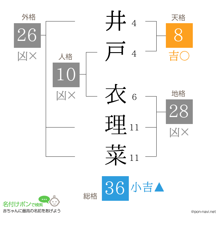 井戸 衣理菜さんの姓名判断結果