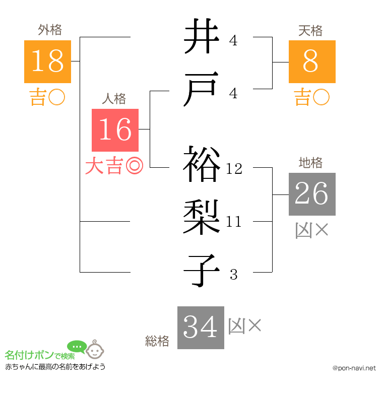 井戸 裕梨子さんの姓名判断結果