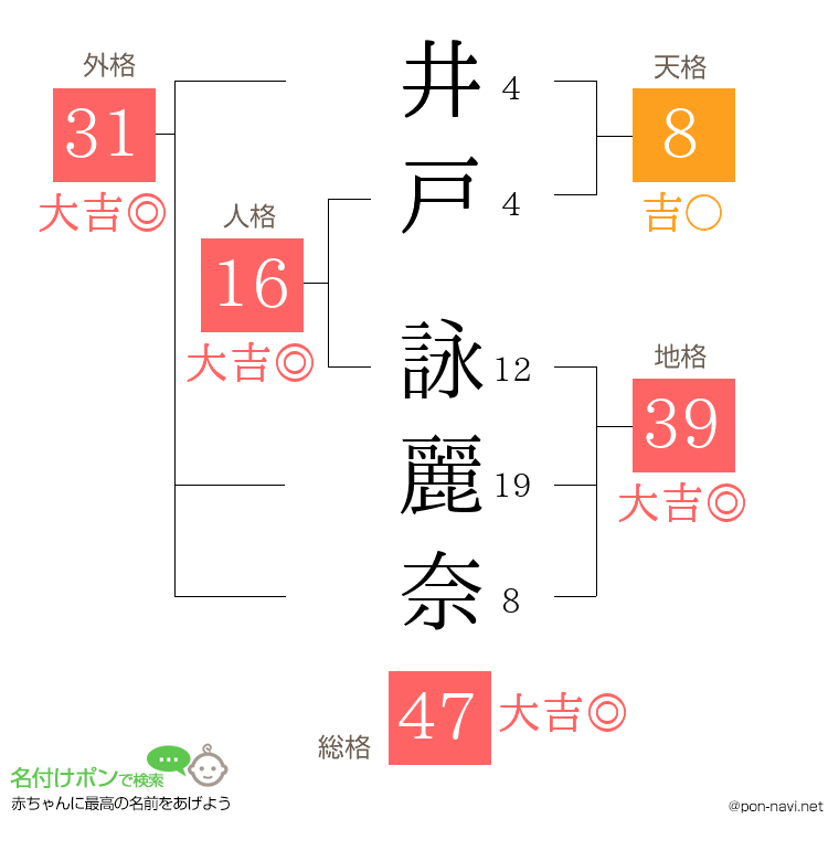 井戸 詠麗奈さんの姓名判断結果