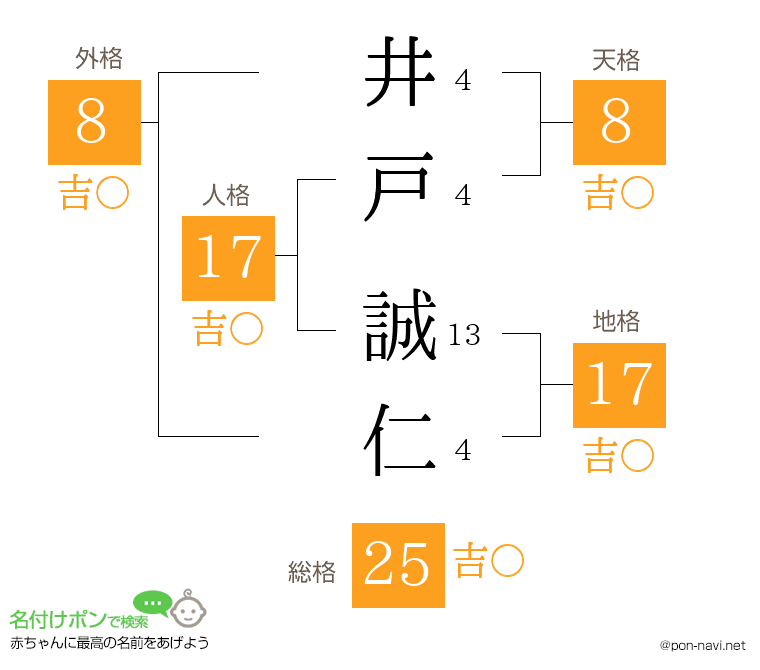 井戸 誠仁さんの姓名判断結果