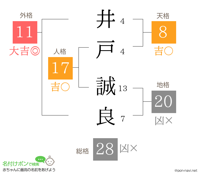 井戸 誠良さんの姓名判断結果