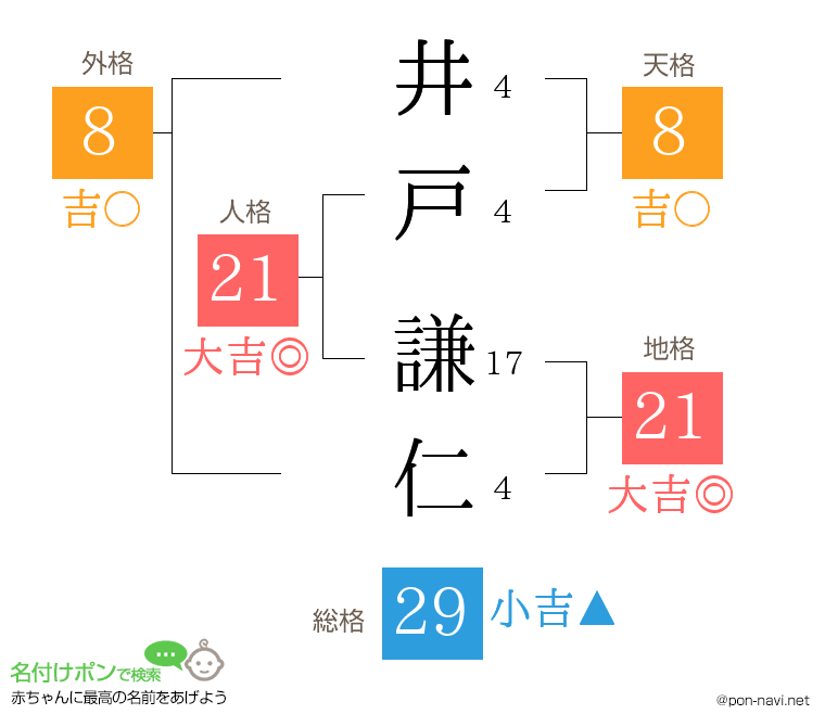 井戸 謙仁さんの姓名判断結果