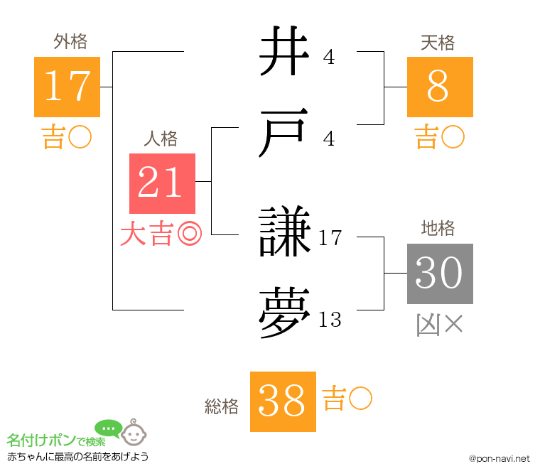 井戸 謙夢さんの姓名判断結果