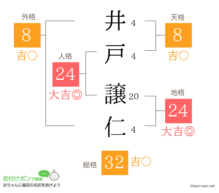 井戸 譲仁さんの姓名判断結果