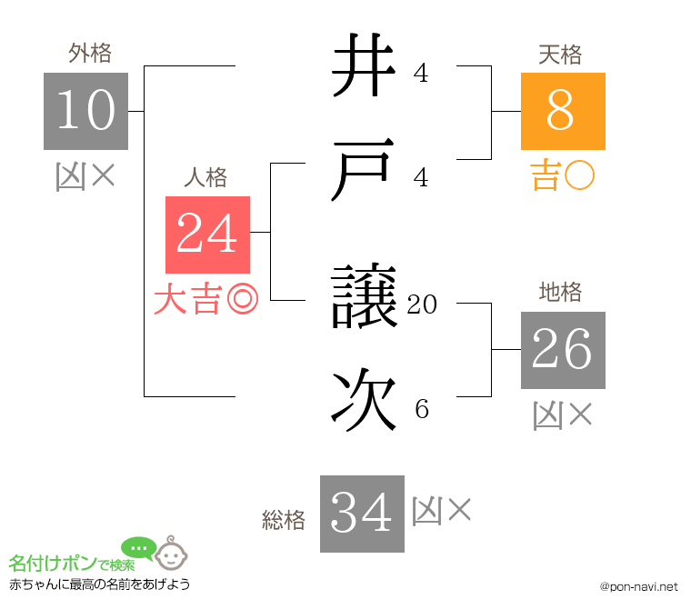 井戸 譲次さんの姓名判断結果