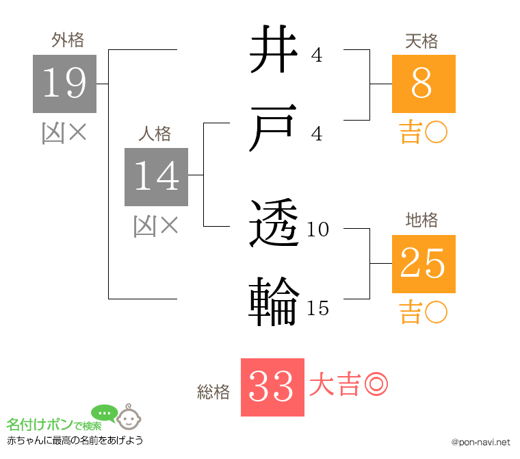 井戸 透輪さんの姓名判断結果