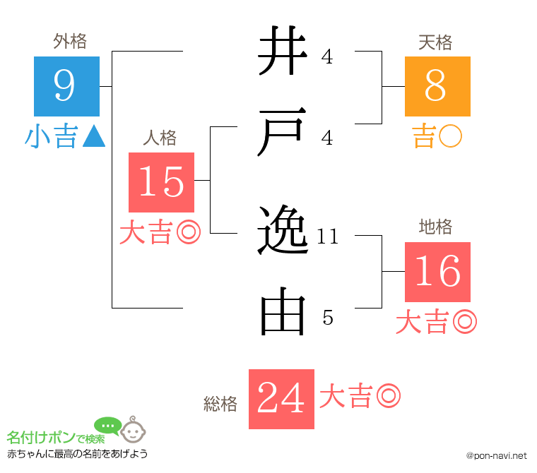 井戸 逸由さんの姓名判断結果