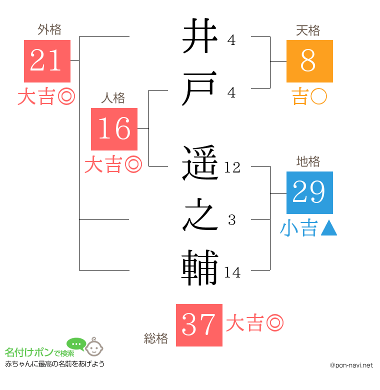 井戸 遥之輔さんの姓名判断結果