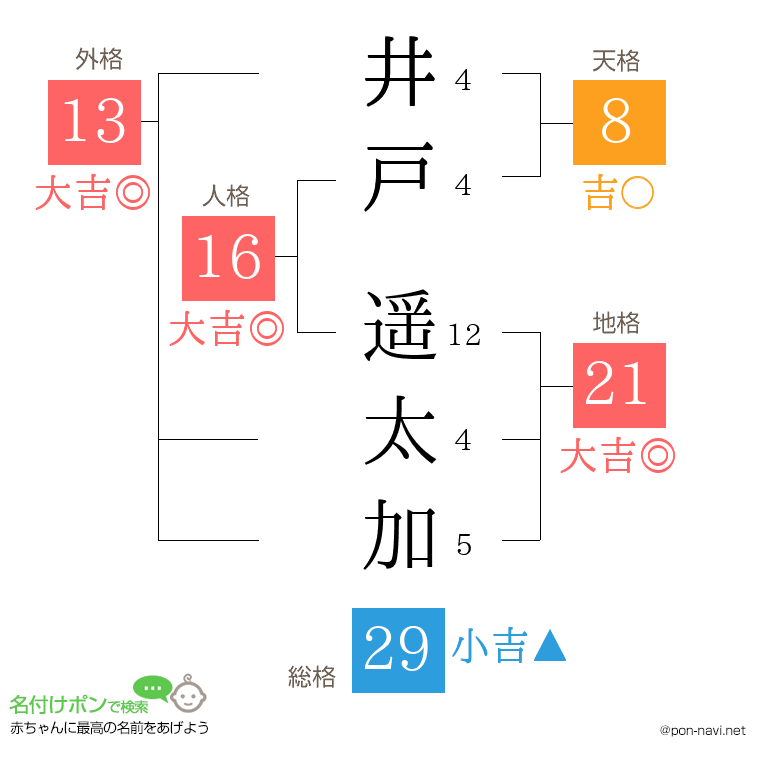 井戸 遥太加さんの姓名判断結果