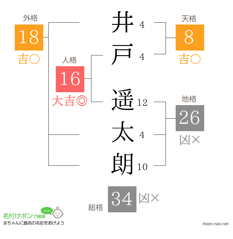 井戸 遥太朗さんの姓名判断結果
