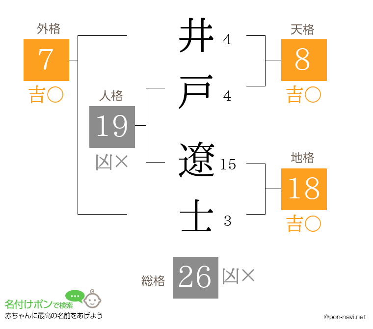 井戸 遼士さんの姓名判断結果