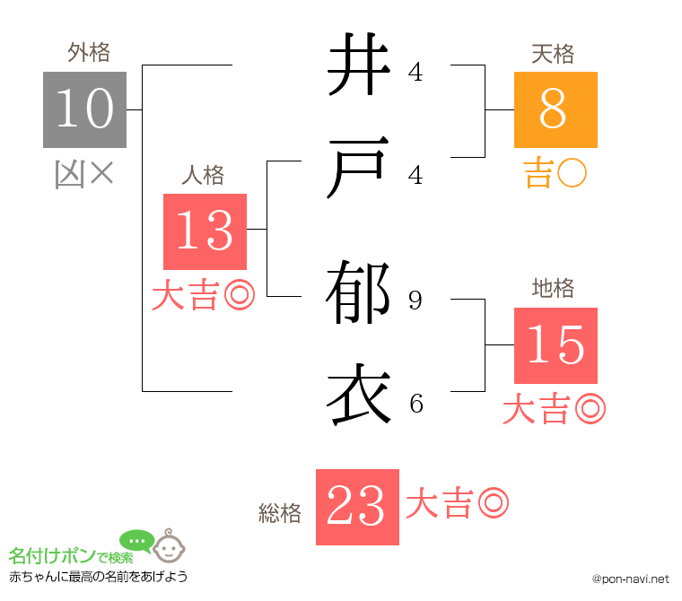 井戸 郁衣さんの姓名判断結果
