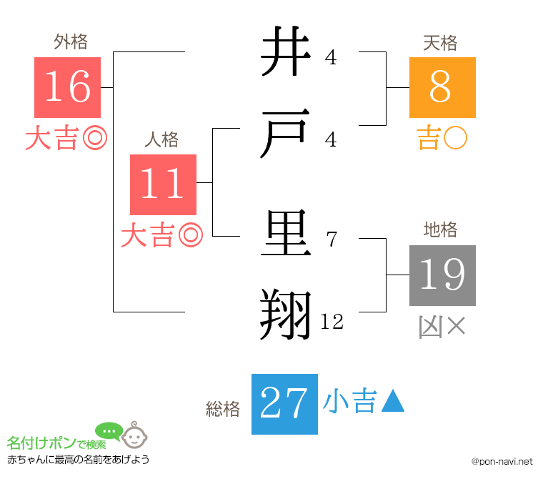 井戸 里翔さんの姓名判断結果