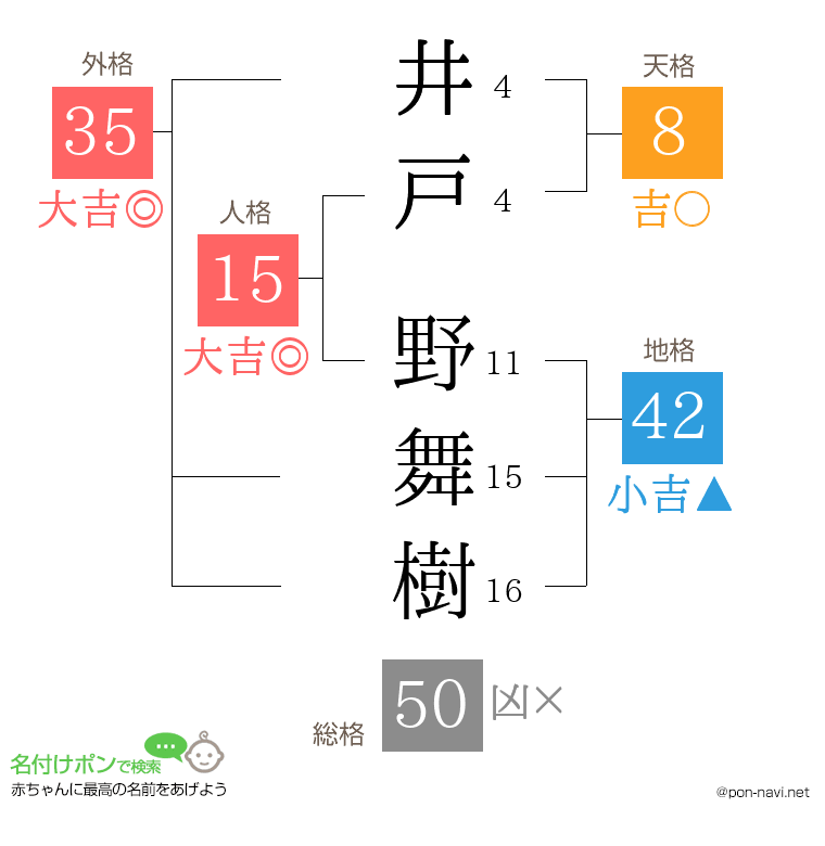 井戸 野舞樹さんの姓名判断結果