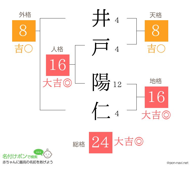 井戸 陽仁さんの姓名判断結果