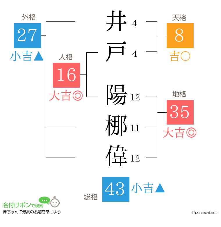 井戸 陽梛偉さんの姓名判断結果