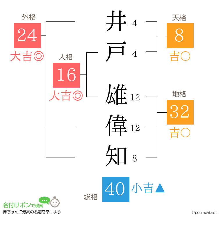 井戸 雄偉知さんの姓名判断結果