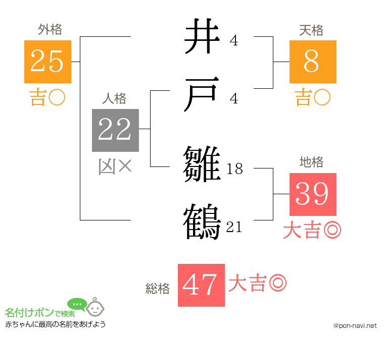 井戸 雛鶴さんの姓名判断結果