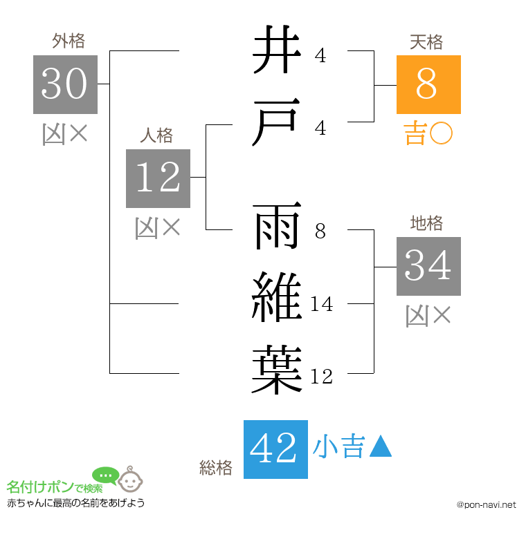井戸 雨維葉さんの姓名判断結果