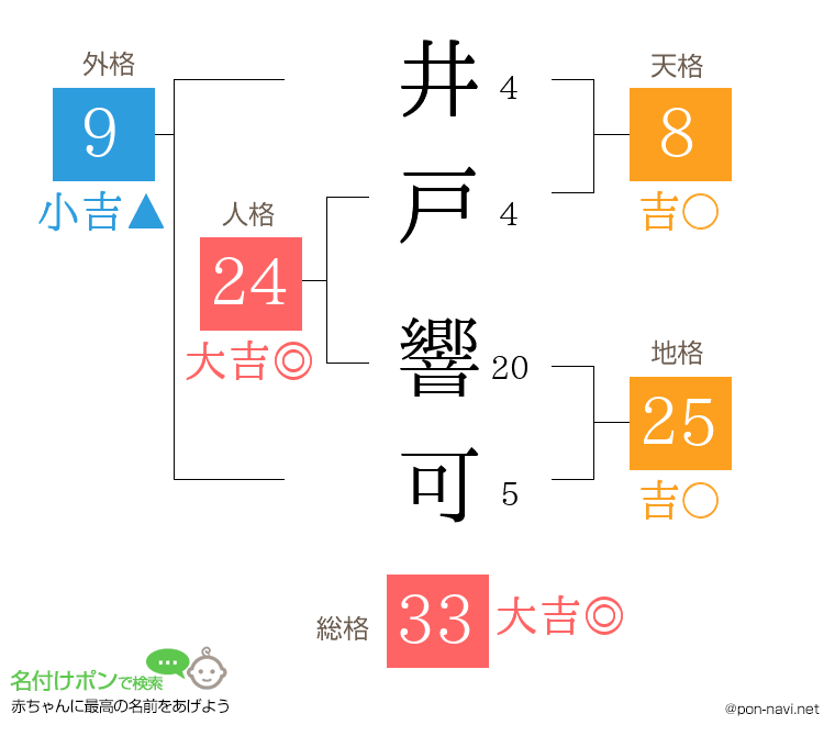 井戸 響可さんの姓名判断結果
