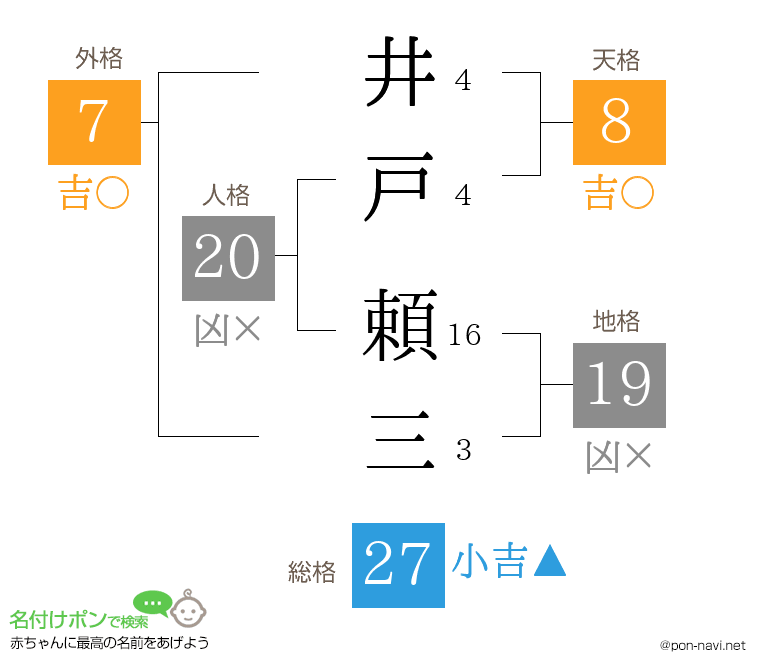 井戸 頼三さんの姓名判断結果