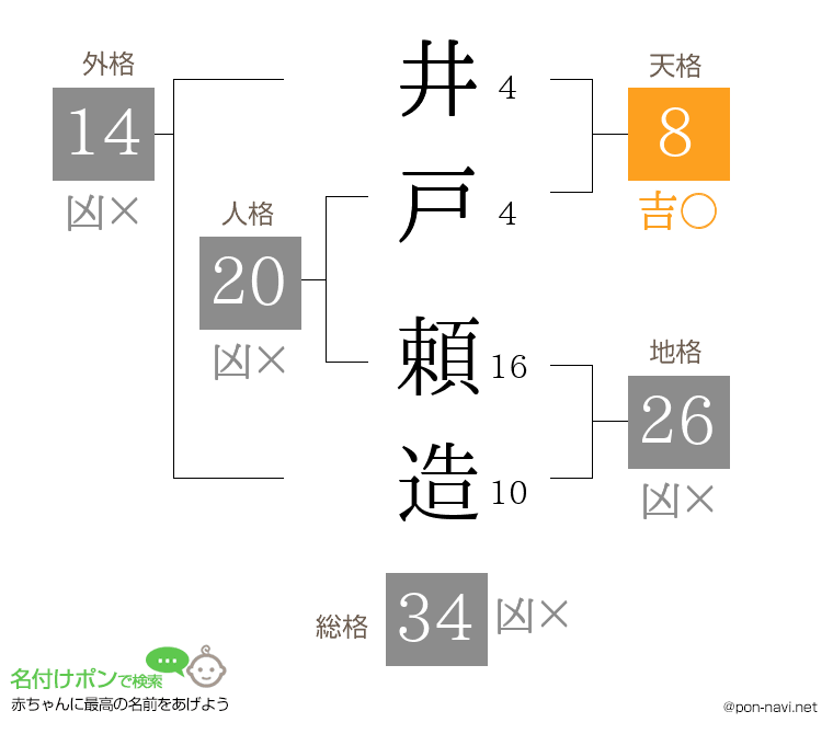 井戸 頼造さんの姓名判断結果