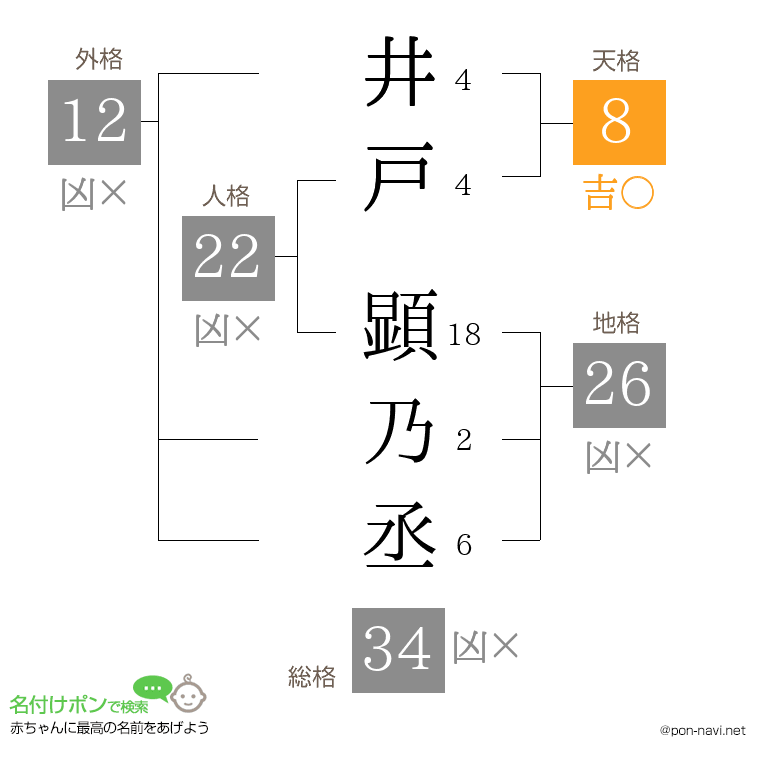 井戸 顕乃丞さんの姓名判断結果