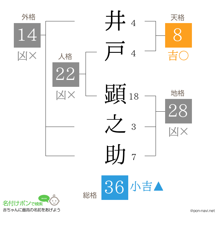 井戸 顕之助さんの姓名判断結果