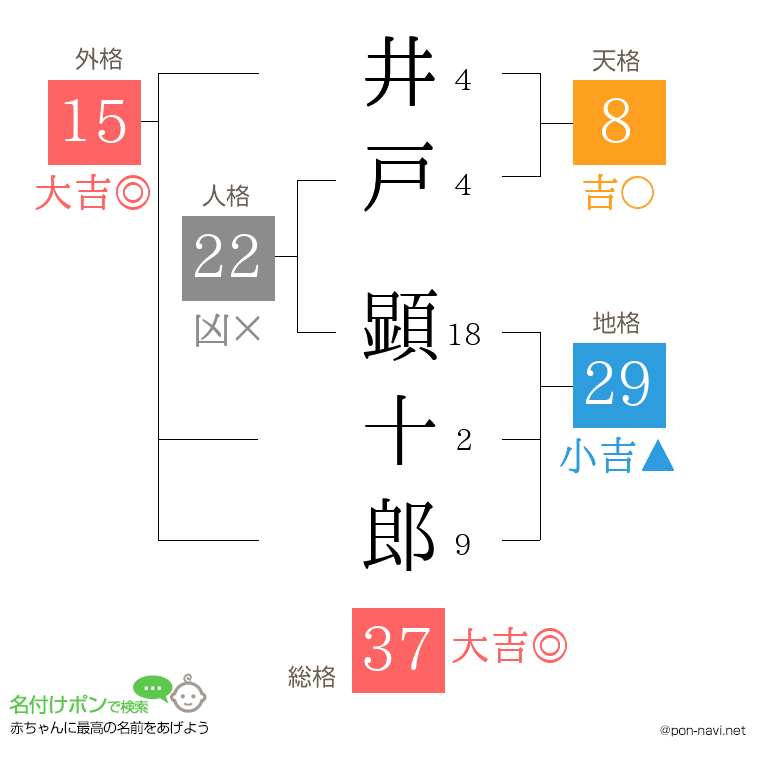 井戸 顕十郎さんの姓名判断結果