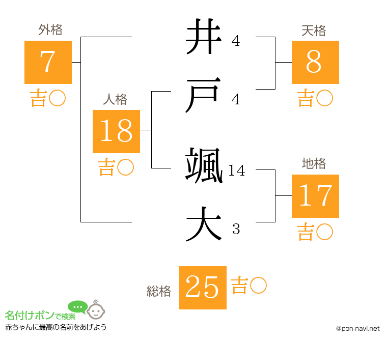井戸 颯大さんの姓名判断結果