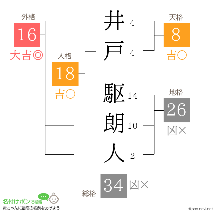 井戸 駆朗人さんの姓名判断結果