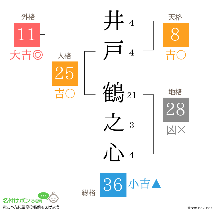 井戸 鶴之心さんの姓名判断結果