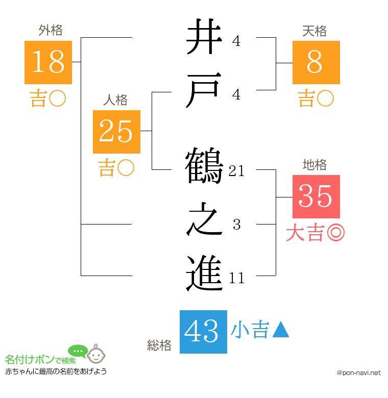 井戸 鶴之進さんの姓名判断結果
