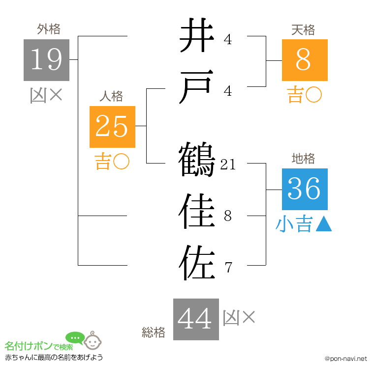 井戸 鶴佳佐さんの姓名判断結果