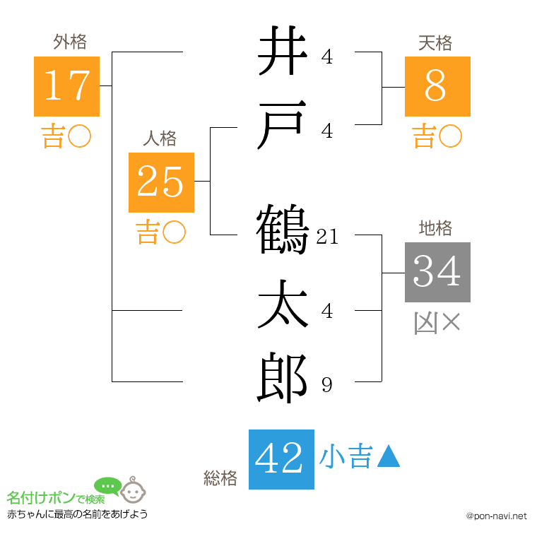 井戸 鶴太郎さんの姓名判断結果