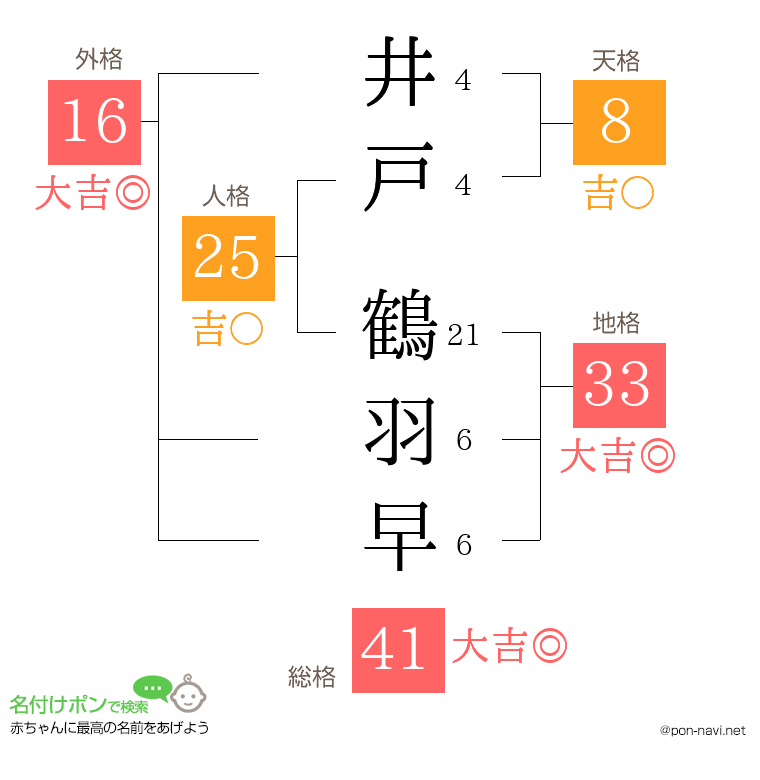 井戸 鶴羽早さんの姓名判断結果