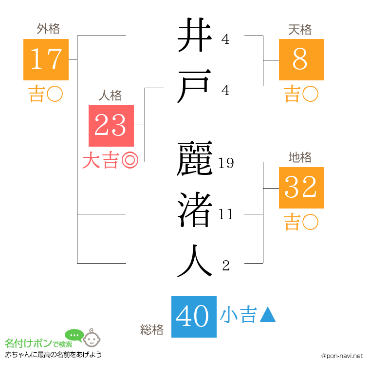 井戸 麗渚人さんの姓名判断結果