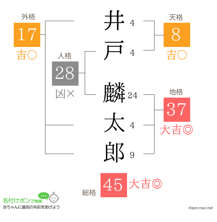 井戸 麟太郎さんの姓名判断結果