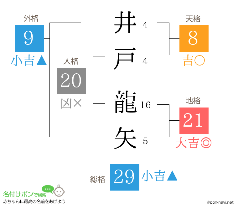 井戸 龍矢さんの姓名判断結果