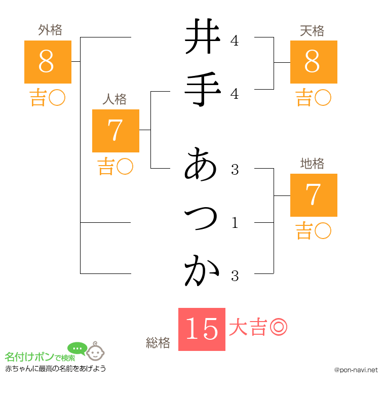 井手 あつかさんの姓名判断結果
